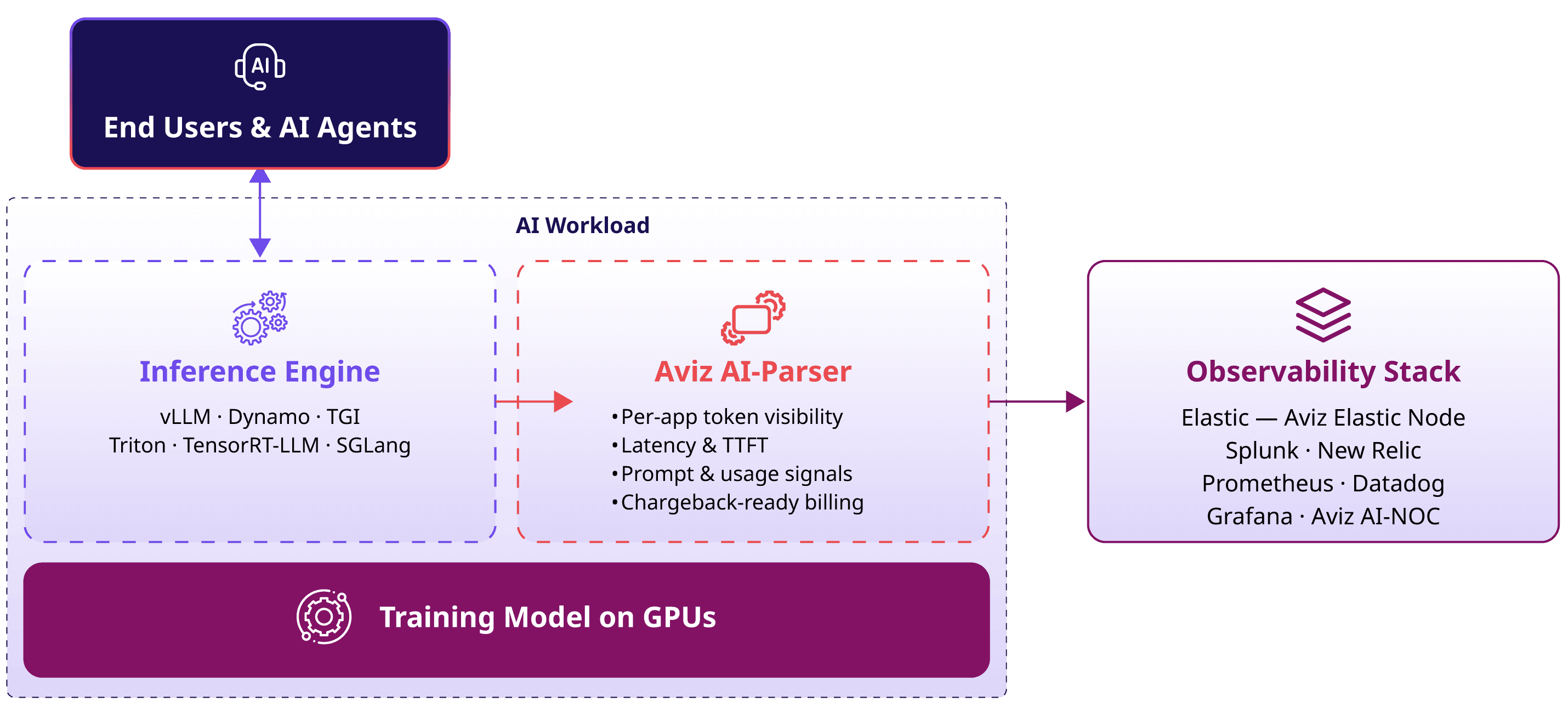 End users and AI agents talk to an AI workload node that runs the inference engine (vLLM, Dynamo, TGI, Triton, TensorRT-LLM, SGLang) alongside Aviz AI-Parser, which provides per-app token visibility, latency and TTFT, prompt and usage signals, and chargeback-ready billing. The node also runs the training model on GPUs, and AI-Parser feeds an observability stack of Elastic with Aviz Elastic Node, Splunk, New Relic, Prometheus, Datadog, Grafana, and Aviz AI-NOC.