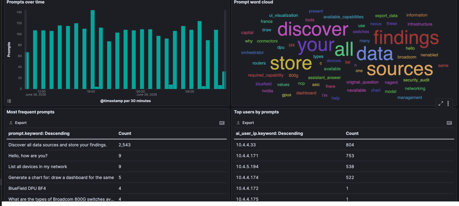 Usage trends view showing prompt activity over time and a frequent-prompts word cloud