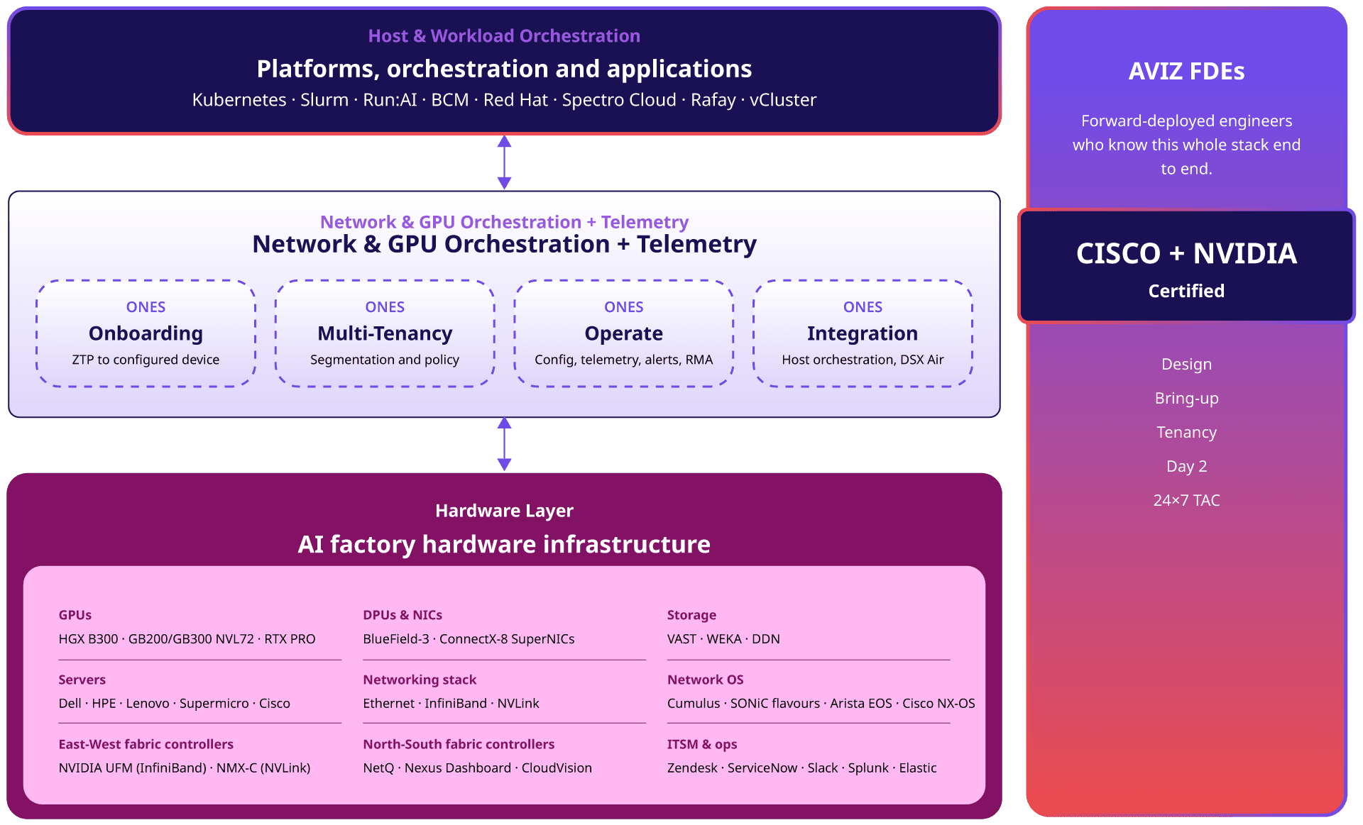 Three-layer AI factory stack. Top, host and workload orchestration: platforms, orchestration and applications — Kubernetes, Slurm, Run:AI, BCM, Red Hat, Spectro Cloud, Rafay and vCluster. Middle, network and GPU orchestration plus telemetry, delivered by four ONES modules: Onboarding (ZTP to configured device), Multi-Tenancy (segmentation and policy), Operate (config, telemetry, alerts, RMA) and Integration (host orchestration, DSX Air). Bottom, the hardware layer for AI factory hardware infrastructure: GPUs (HGX B300, GB200/GB300 NVL72, RTX PRO), DPUs and NICs (BlueField-3, ConnectX-8 SuperNICs), storage (VAST, WEKA, DDN), servers (Dell, HPE, Lenovo, Supermicro, Cisco), networking stack (Ethernet, InfiniBand, NVLink), network OS (Cumulus, SONiC flavours, Arista EOS, Cisco NX-OS), east-west fabric controllers (NVIDIA UFM for InfiniBand, NMX-C for NVLink), north-south fabric controllers (NetQ, Nexus Dashboard, CloudVision) and ITSM and ops (Zendesk, ServiceNow, Slack, Splunk, Elastic). Alongside all three layers, Aviz FDEs — Cisco and NVIDIA certified forward-deployed engineers who know this whole stack end to end — cover design, bring-up, tenancy, day 2 and 24x7 TAC.